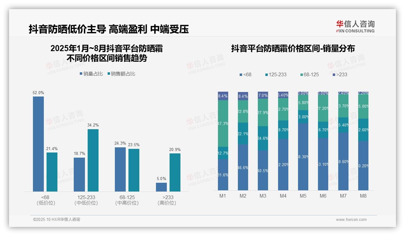 抖音低价防晒霜销量达52.0%，华信人咨询报告给出权威数据-2025年10月-防晒霜-38