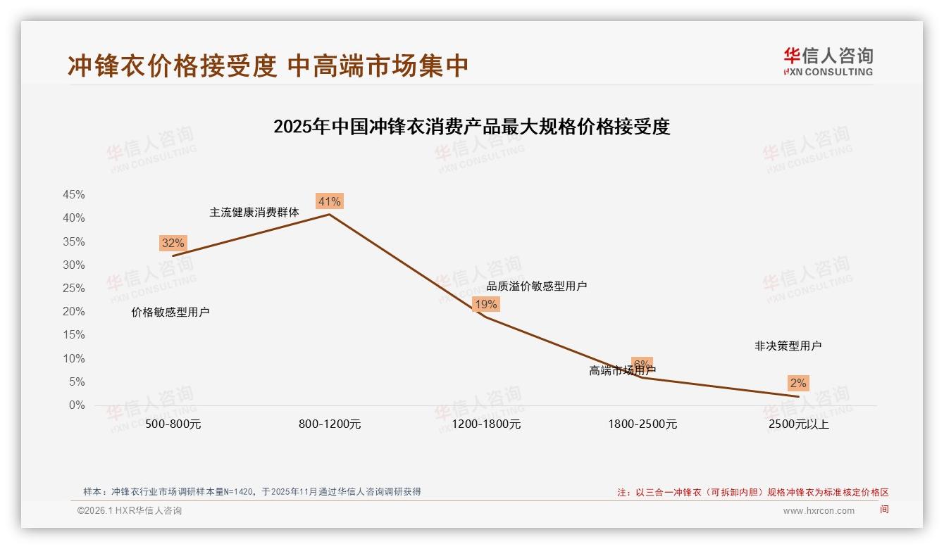 74%消费者愿推荐冲锋衣，华信人咨询行业观察：性能与价格是口碑双刃剑-2026年1月-冲锋衣-38
