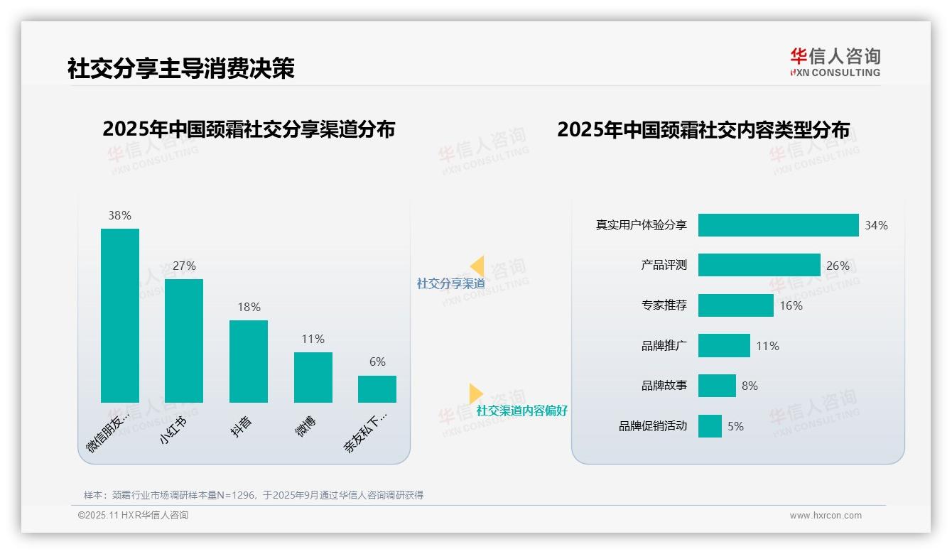 权威印证：华信人咨询调研报告确认颈霜消费者31%信赖皮肤科医生-2025年11月-颈霜-38