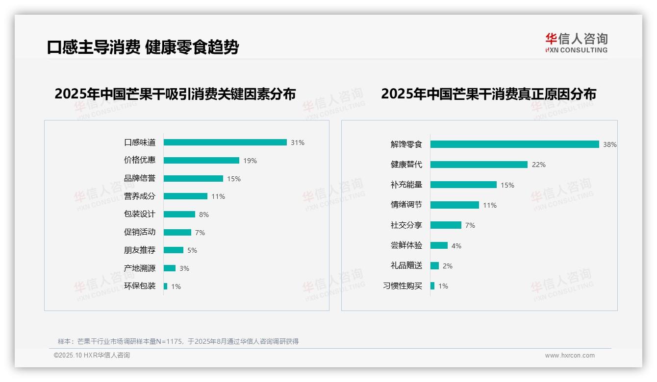 据华信人咨询报告：63%芒果干消费者推荐意愿积极-2025年10月-芒果干-38