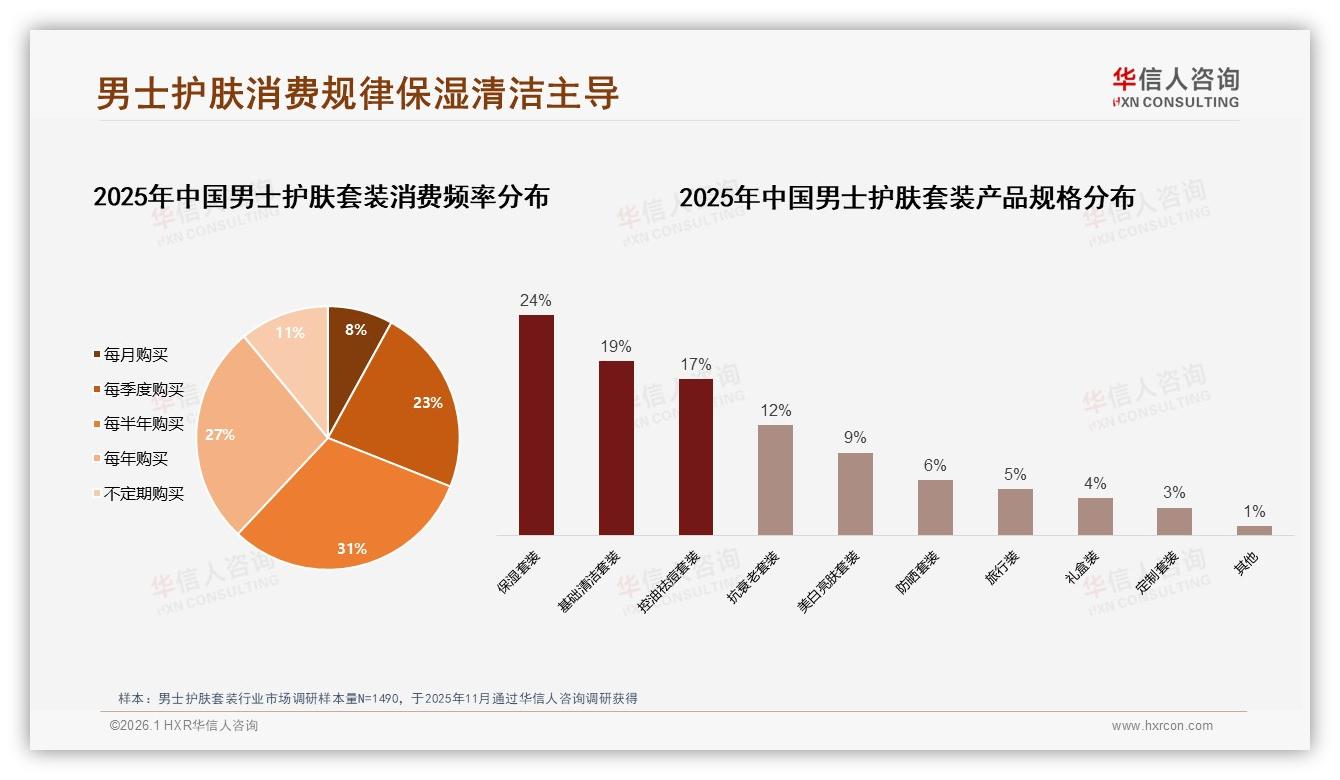 男士护肤套装100到300元价格带38%接受度最高，涨价10%仅41%继续购买——华信人咨询消费研究-2026年1月-男士护肤套装-38