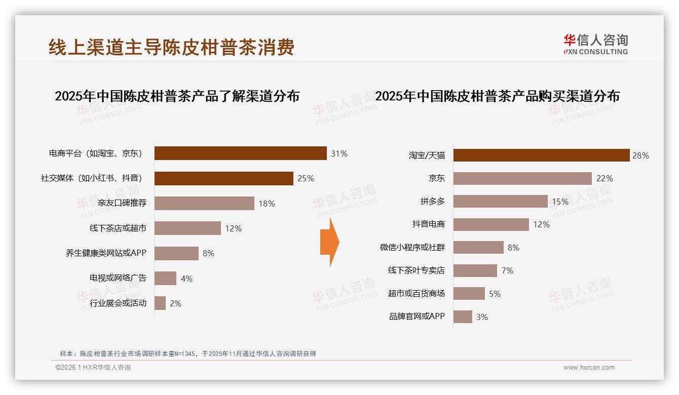 华信人咨询权威发布：抖音64%低价销量占，陈皮柑普茶高溢价25%销售额反差-2026年1月-陈皮柑普茶-38