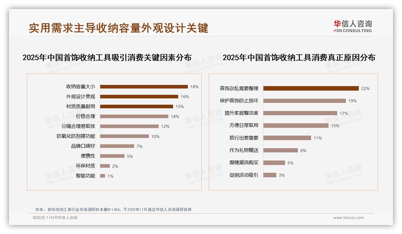 智能科技型首饰收纳工具仅占6%接受度，华信人咨询趋势雷达：功能溢价需教育-2026年1月-首饰收纳工具-38