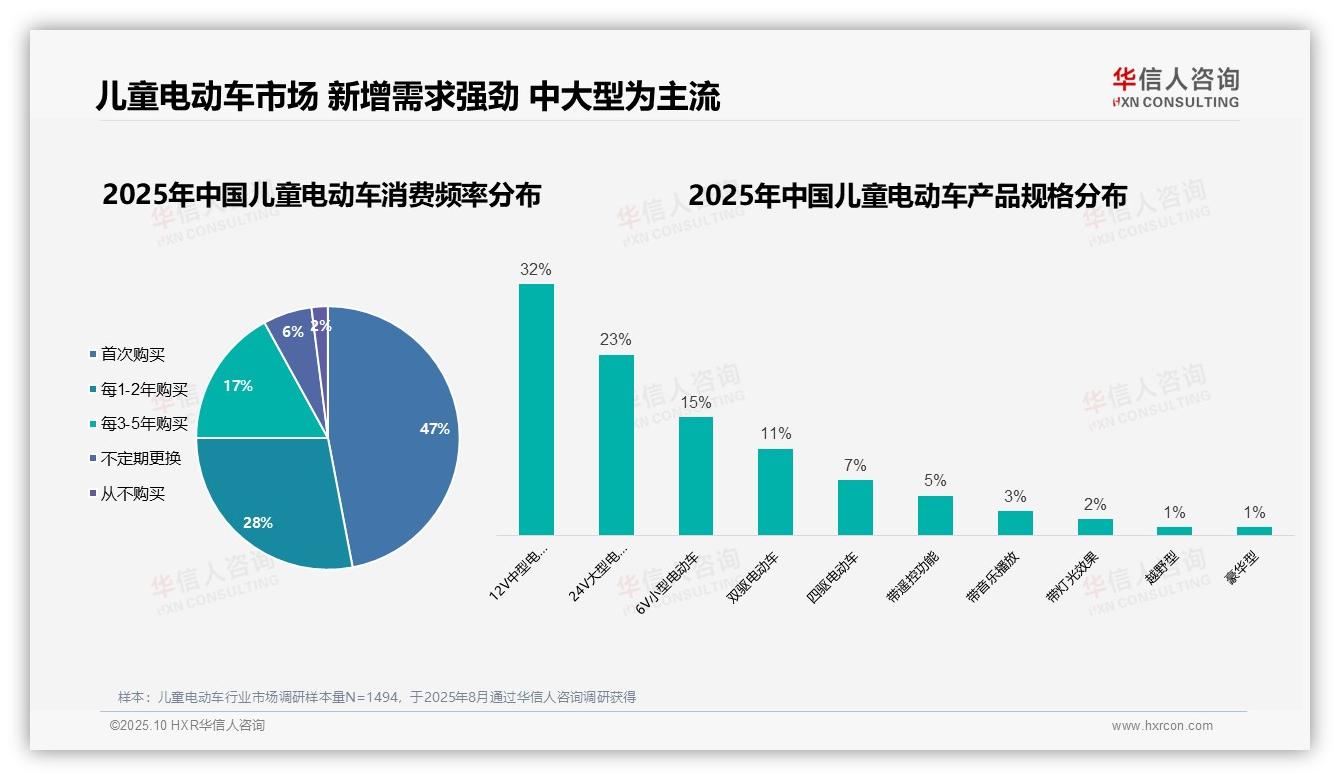47%消费者首次购买儿童电动车驱动增长——华信人咨询报告深度解析-2025年10月-儿童电动车-38