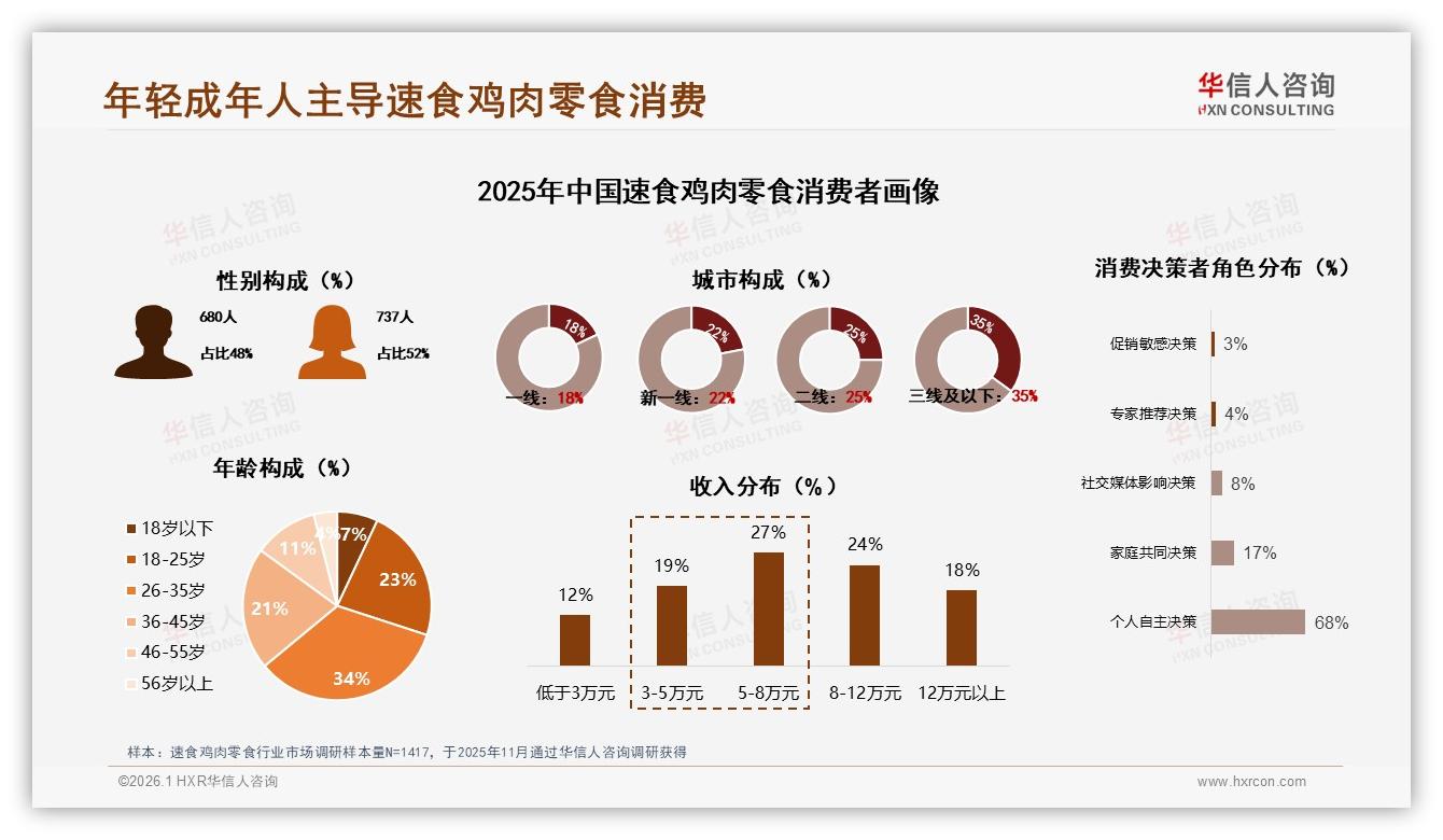 华信人咨询权威发布：26~35岁人群占34%速食鸡肉零食消费，下沉市场待掘金-2026年1月-速食鸡肉零食-38