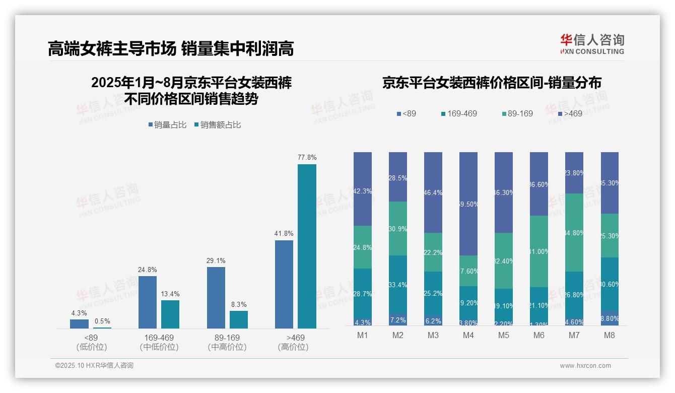 决策参考：华信人咨询报告强调京东女装西裤高端销售占比77.8%-2025年10月-女装西裤-38