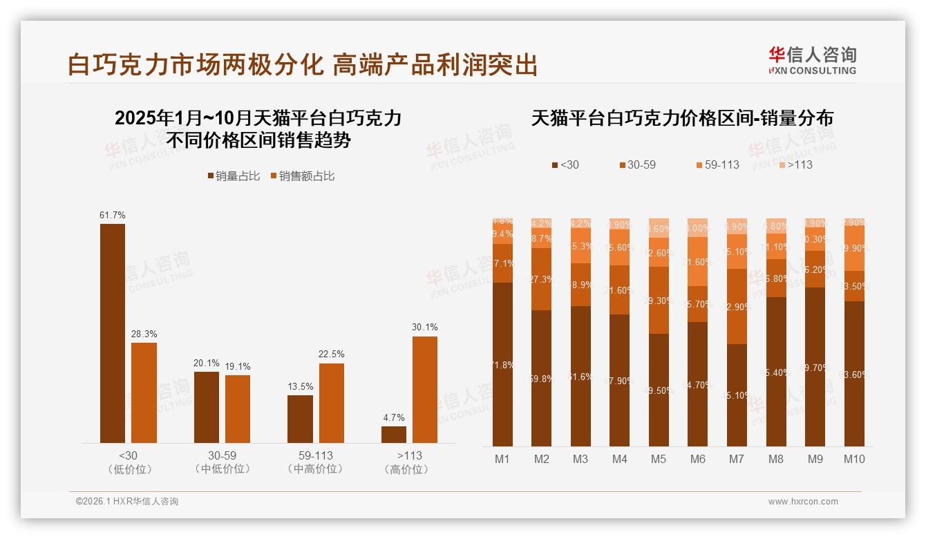 华信人咨询消费研究：国产品牌63%主导，价格敏感型消费者31%占比最高-2026年1月-白巧克力-38