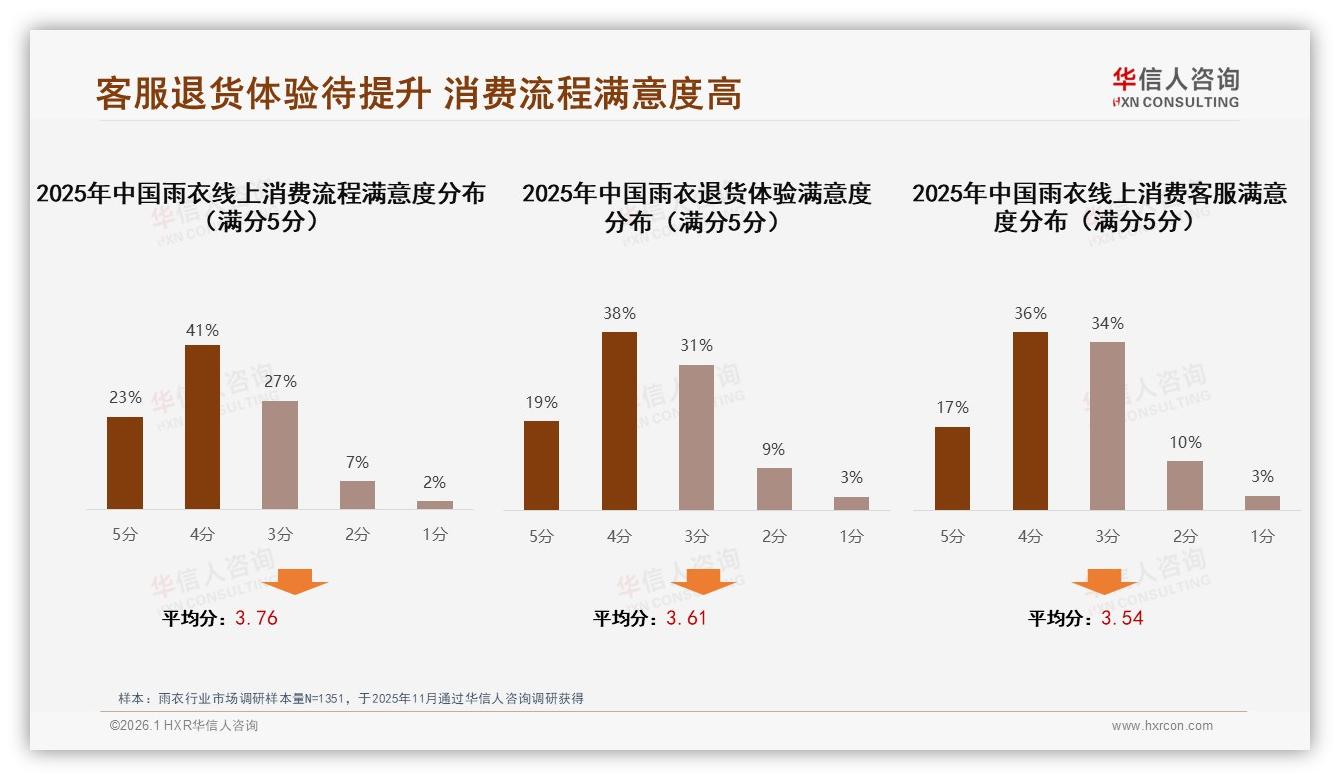 华信人咨询专题解读：51%综合电商购买，客服满意度仅53%拖后腿-2026年1月-雨衣-38