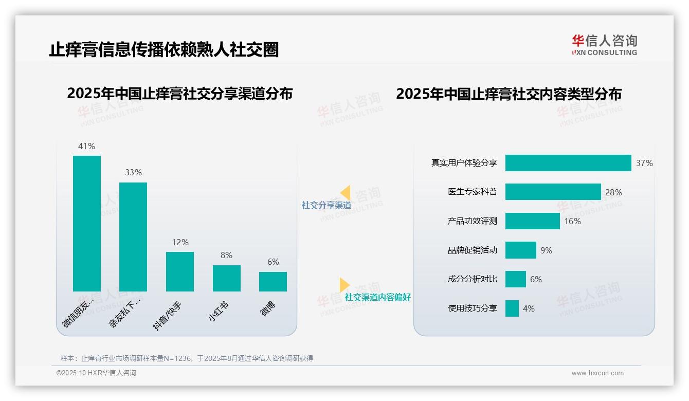 74%止痒膏消费者信赖熟人推荐，华信人咨询报告给出权威数据-2025年10月-止痒膏-38