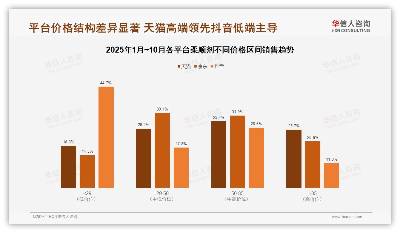 华信人咨询柔顺剂品类年报：低价段56.6%销量仅25.4%销售额，量价倒挂倒逼利润升级-2026年1月-柔顺剂-38