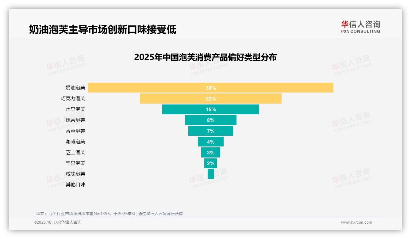 63%泡芙消费者愿意推荐产品，华信人咨询报告给出权威数据-2025年10月-泡芙-38