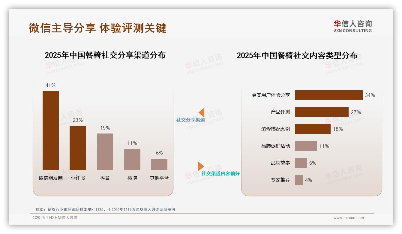 现代简约餐椅占28%，华信人咨询年度复盘：风格红海谁来破局-2026年1月-餐椅-38