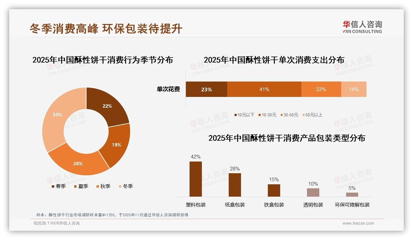 华信人咨询行业观察：冬季消费占比33%成酥性饼干年度高峰-2026年1月-酥性饼干-38