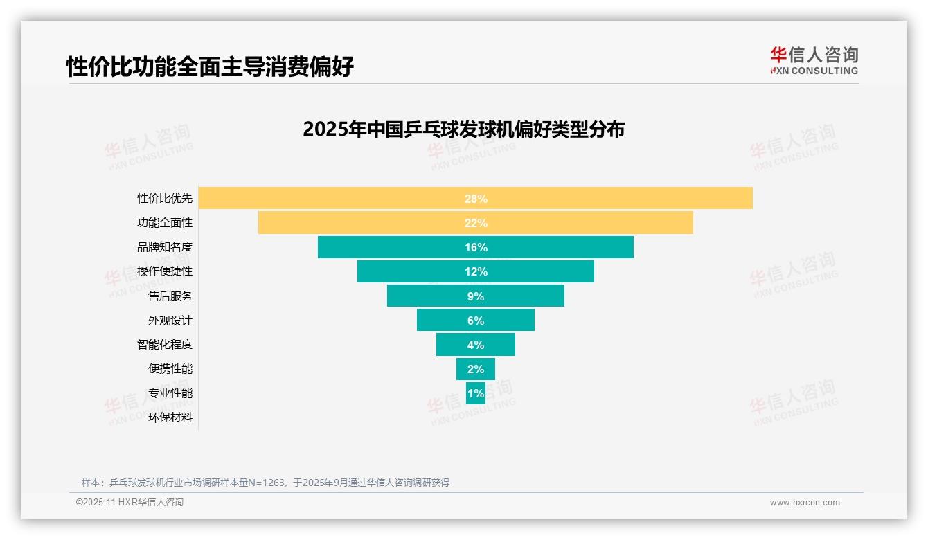 75%消费者购买乒乓球发球机为提升球技与便利——华信人咨询数据解读-2025年11月-乒乓球发球机-38