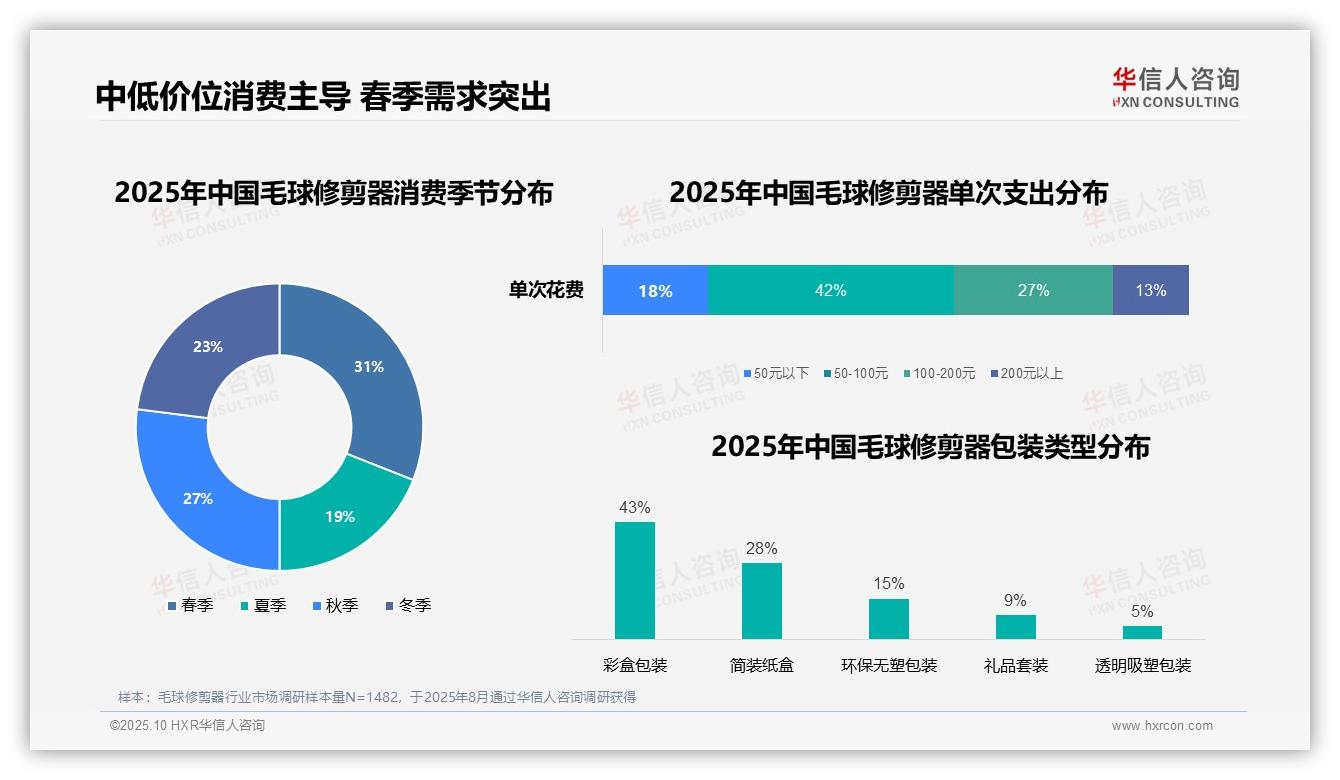 决策参考：华信人咨询报告强调42%毛球修剪器消费者选择中低价位-2025年10月-毛球修剪器-38