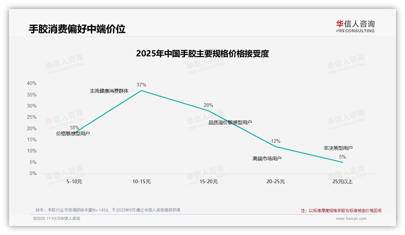 官方数据：华信人咨询报告显示65%手胶消费者集中10~20元区间-2025年11月-手胶-38