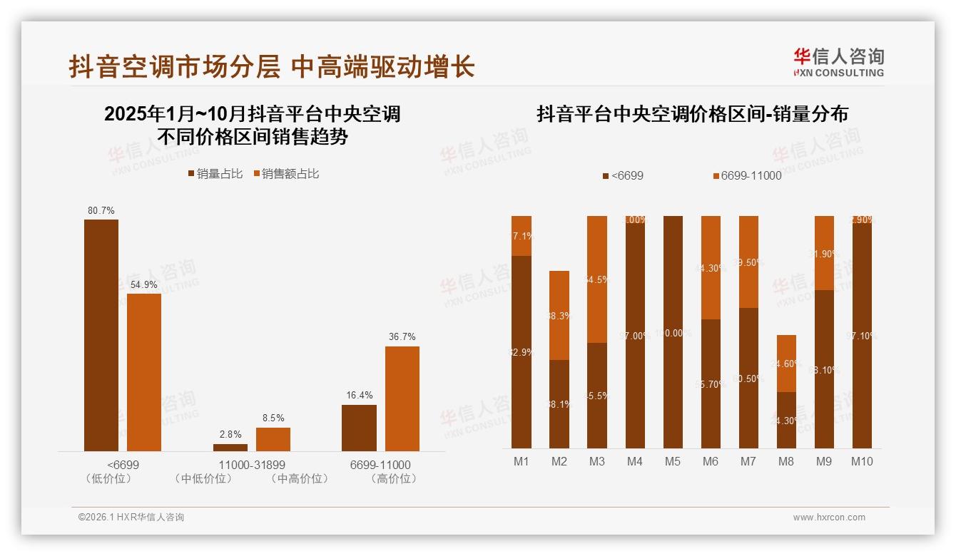 华信人咨询行业观察：54%抖音中央空调订单低于6699元，低价流量如何变利润-2026年1月-中央空调-38
