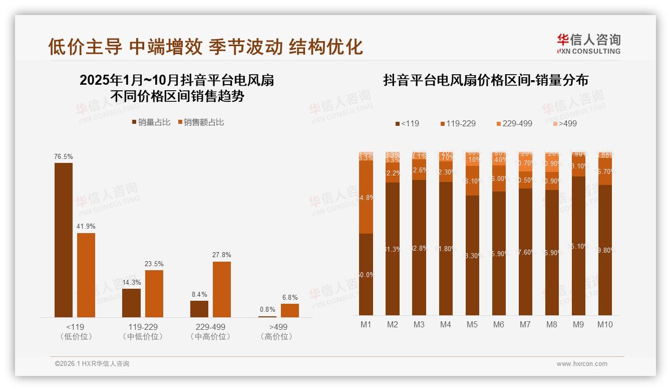 华信人咨询消费研究：42%消费者单次花100~300元买电风扇，中段价格带成利润核心-2026年1月-电风扇-38