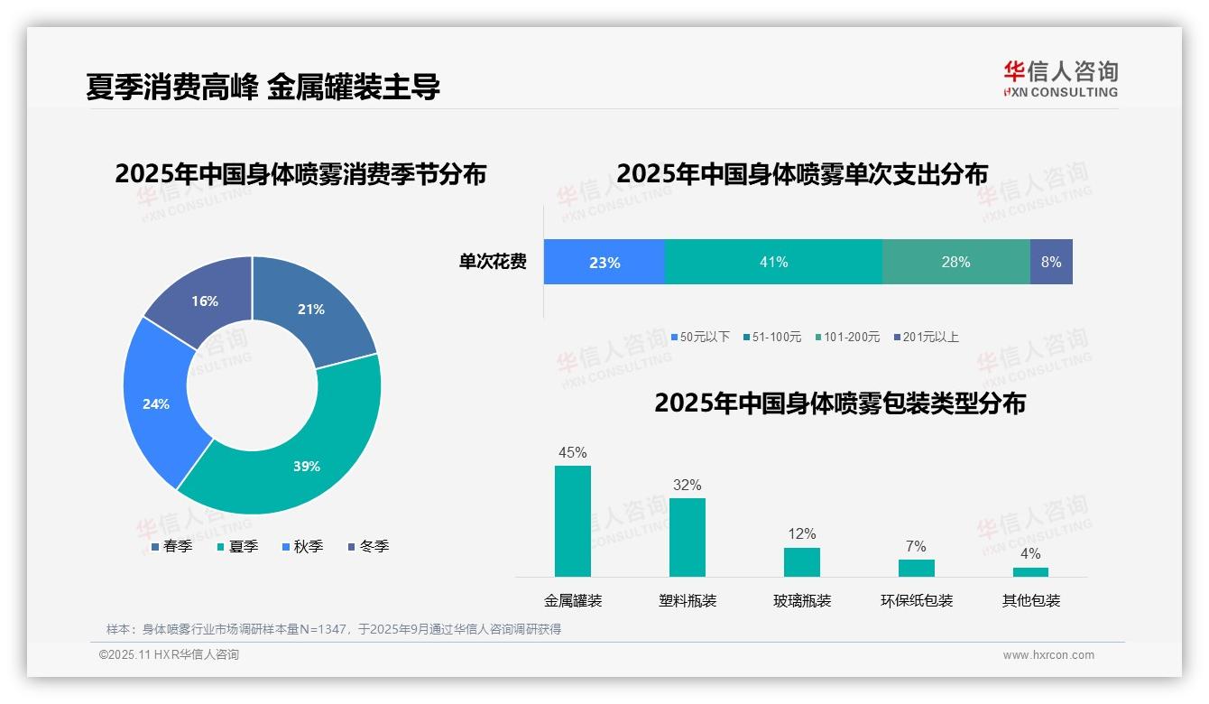 早晨出门前使用占比38%，华信人咨询年度报告精华-2025年11月-身体喷雾-38