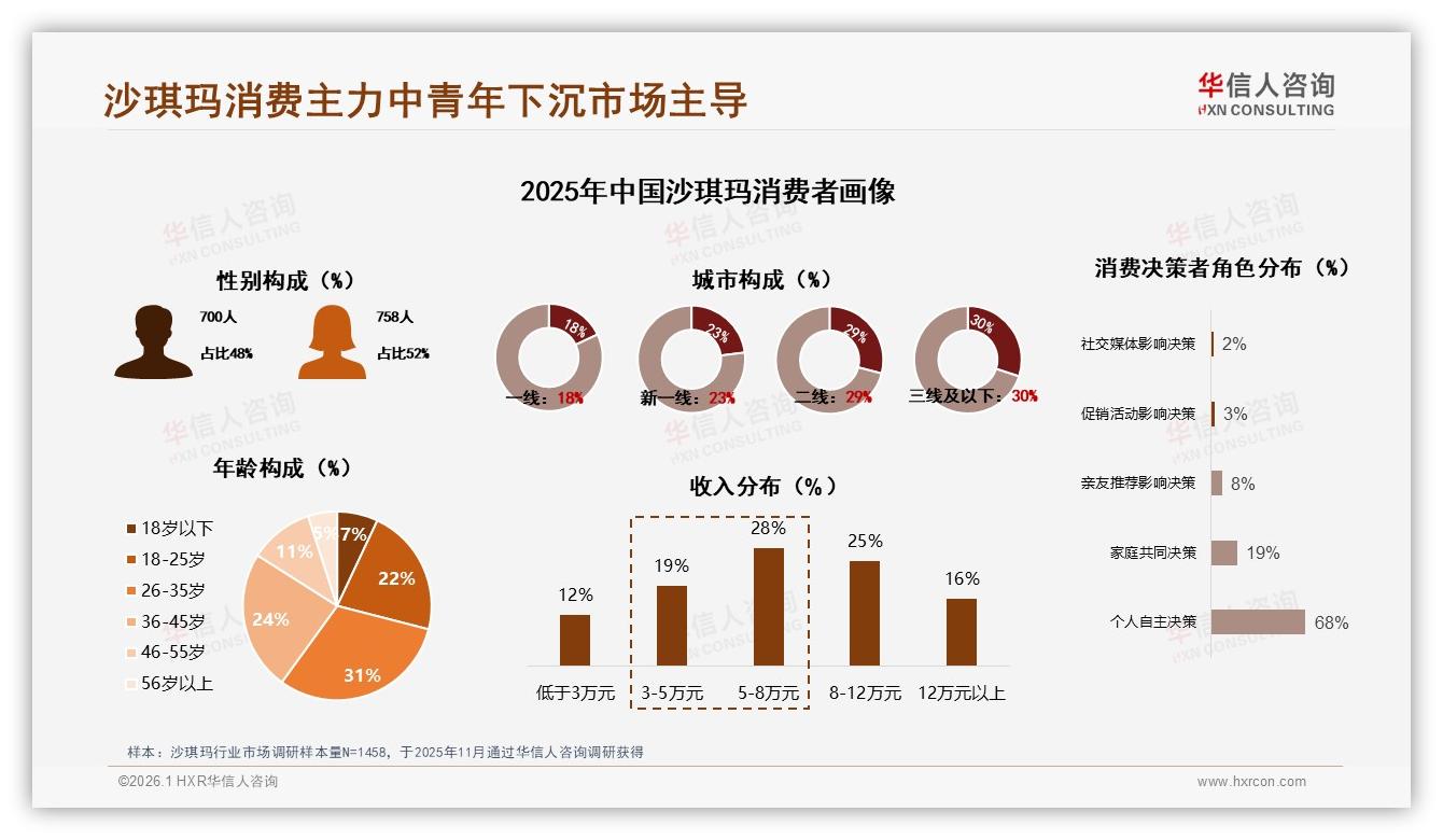 华信人咨询品类洞察：26到35岁占31%沙琪玛消费主力，下沉市场30%增量机会-2026年1月-沙琪玛-38