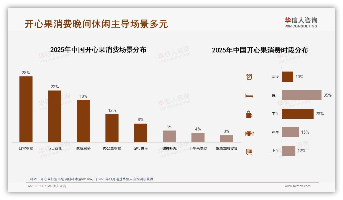 华信人咨询数据洞察：26-35岁占32%收入5-8万，开心果中端价格30~40元最吃香-2026年1月-开心果-38