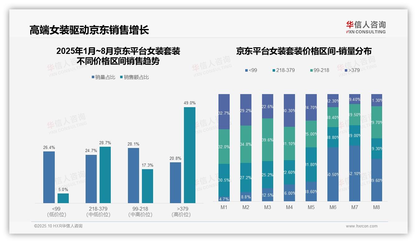 高端女装套装贡献京东49%销售额——华信人咨询白皮书核心观点-2025年10月-女装套装-38