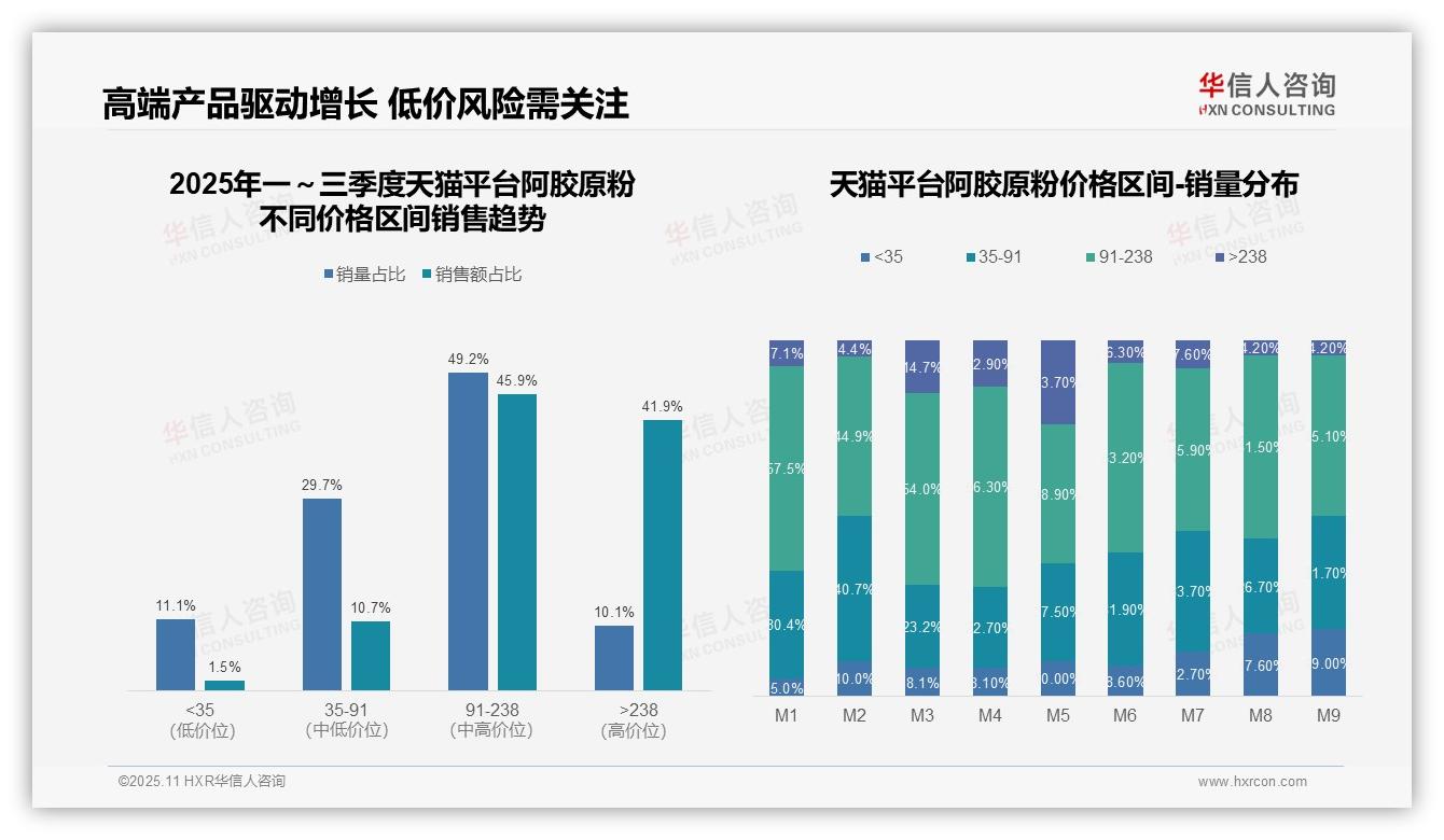 数据说话：华信人咨询报告指出抖音阿胶原粉91~238元区间销售占比68.7%-2025年11月-阿胶原粉-38