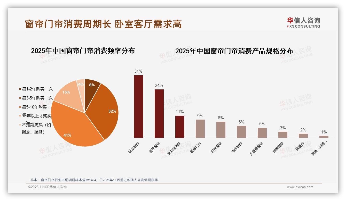 华信人咨询趋势雷达：41%消费者5~10年才换1次窗帘门帘，耐用性成复购瓶颈-2026年1月-窗帘门帘-38