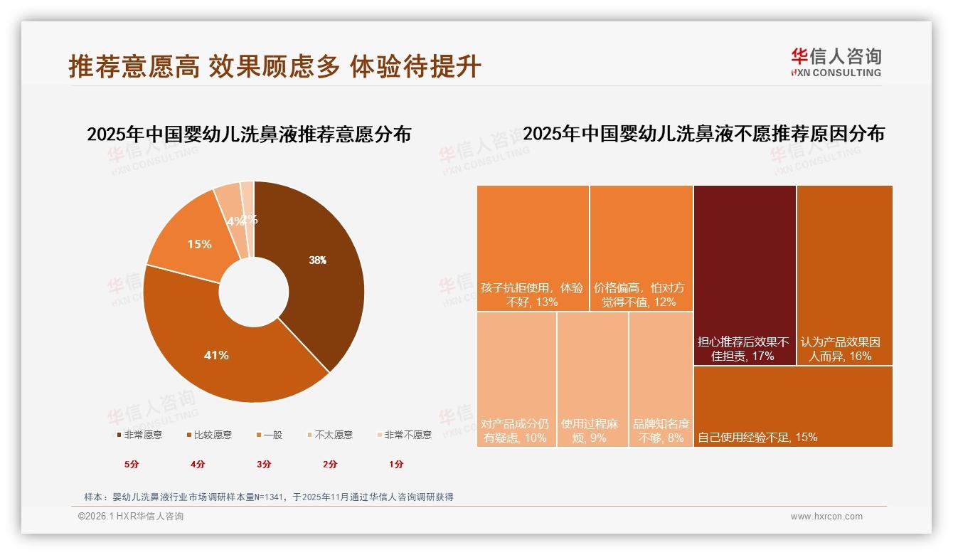73%高复购率婴幼儿洗鼻液24%因效果不佳被弃用——华信人咨询报告披露-2026年1月-婴幼儿洗鼻液-38