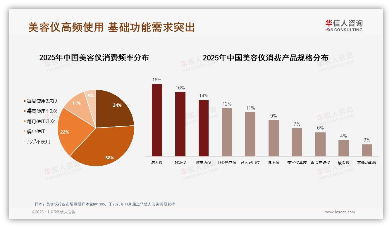 华信人咨询品类洞察：每周1到2次38%占比使用习惯，品牌抢滩日常化场景-2026年1月-美容仪-38