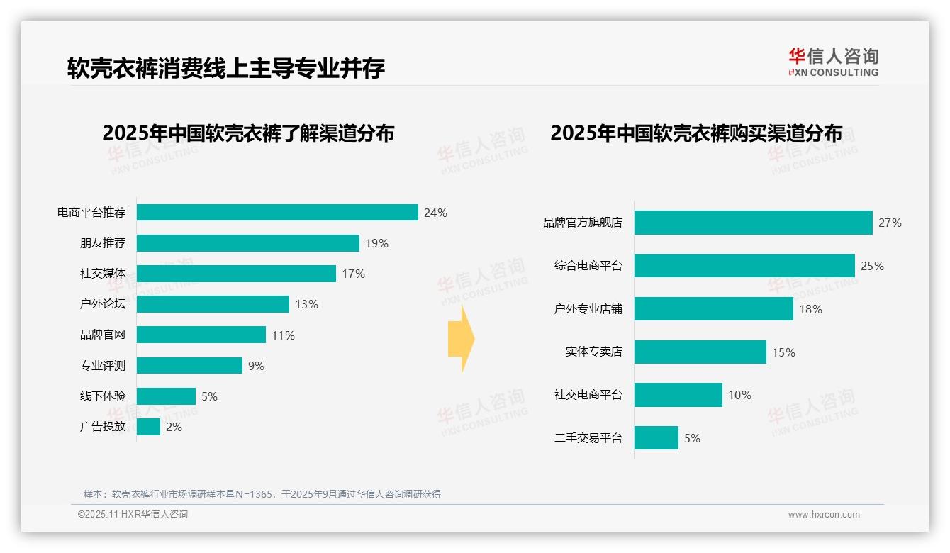 38%消费者青睐中端软壳衣裤，华信人咨询报告完整数据已发布-2025年11月-软壳衣裤-38