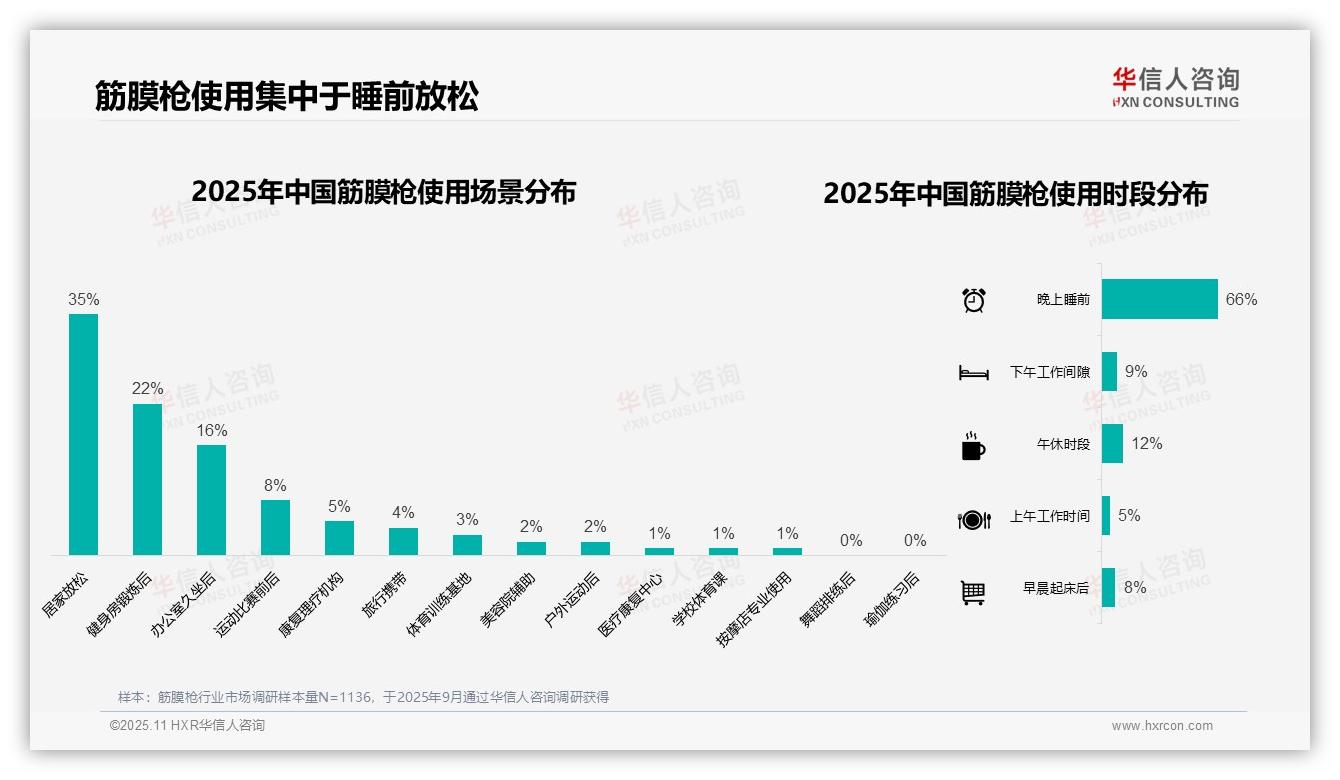 66%消费者偏好睡前放松，华信人咨询报告完整数据已发布-2025年11月-筋膜枪-38
