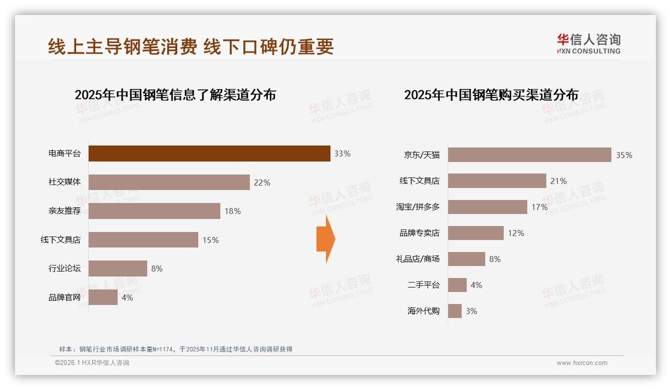华信人咨询钢笔趋势报告：26到35岁消费者31%撑起钢笔中端58%市场-2026年1月-钢笔-38