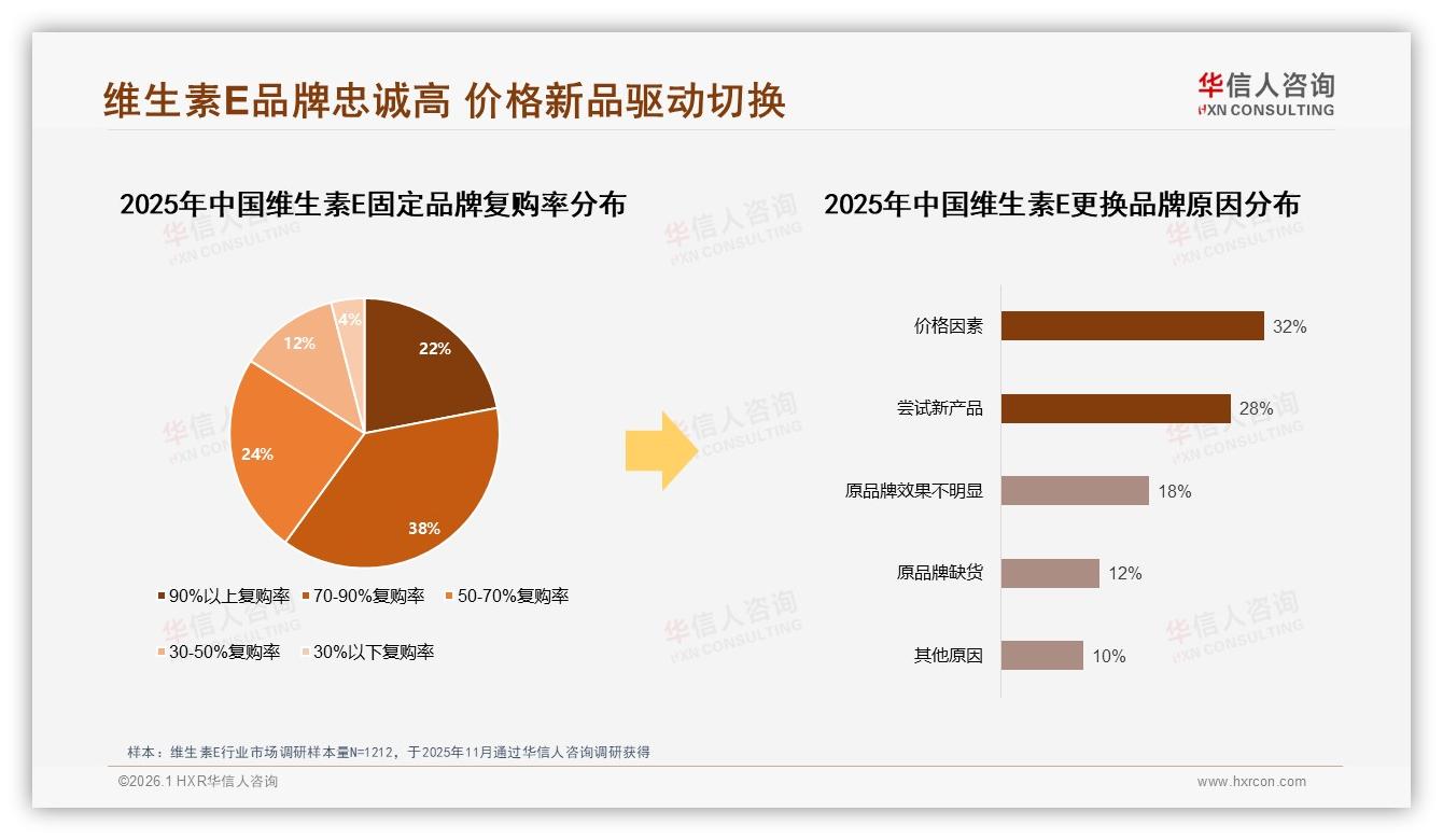70%规律性补充需求升温，维生素E品牌推每日计划锁定忠诚——华信人咨询权威发布-2026年1月-维生素E-38