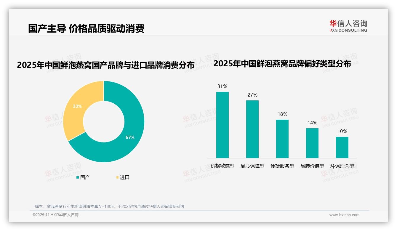 官方数据：华信人咨询报告显示67%消费者青睐国产鲜泡燕窝品牌-2025年11月-鲜泡燕窝-38