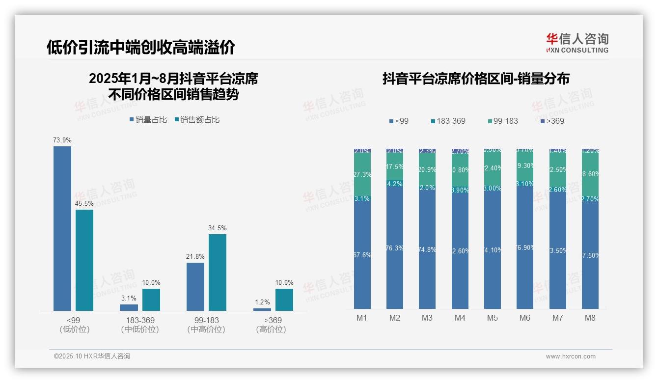 凉席品类49.3%销量来自低价产品，华信人咨询报告给出权威数据-2025年10月-凉席-38