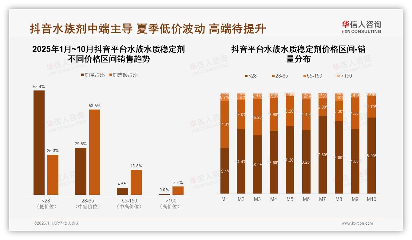 华信人咨询数据洞察：天猫68.3%份额领跑水族水质稳定剂，京东21.7%稳守，抖音9.7%高增长-2026年1月-水族水质稳定剂-38