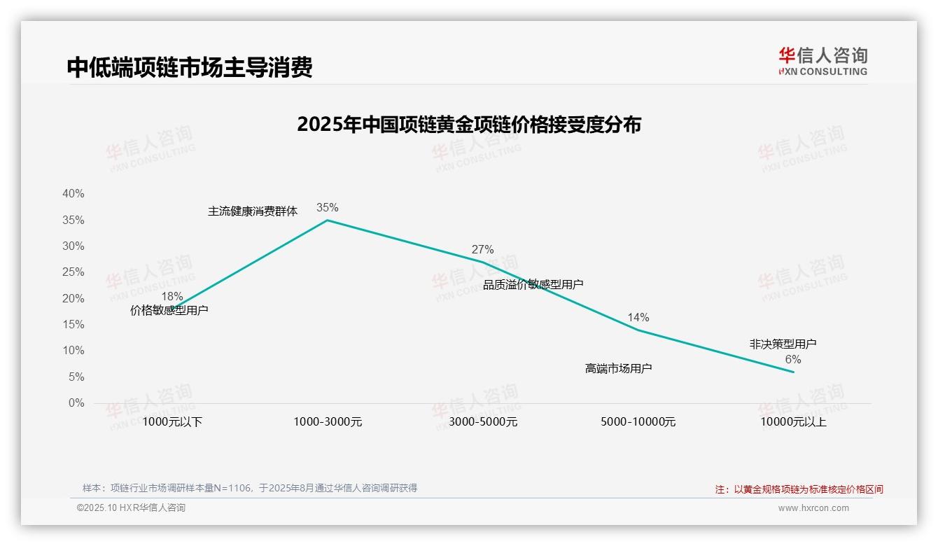 79%项链消费者依赖促销驱动——华信人咨询最新报告证实-2025年10月-项链-38