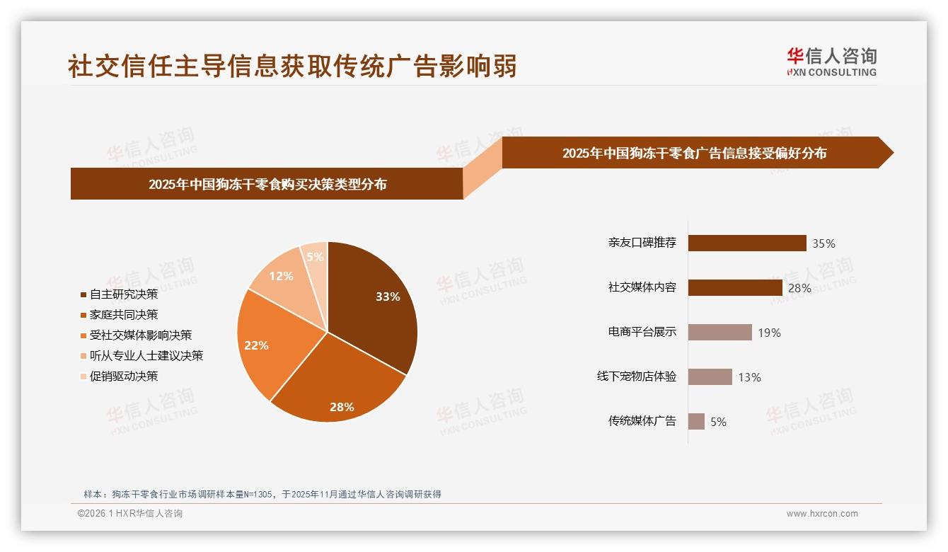 74%品牌优先狗冻干零食购买，社交信任成关键——华信人咨询报告披露-2026年1月-狗冻干零食-38