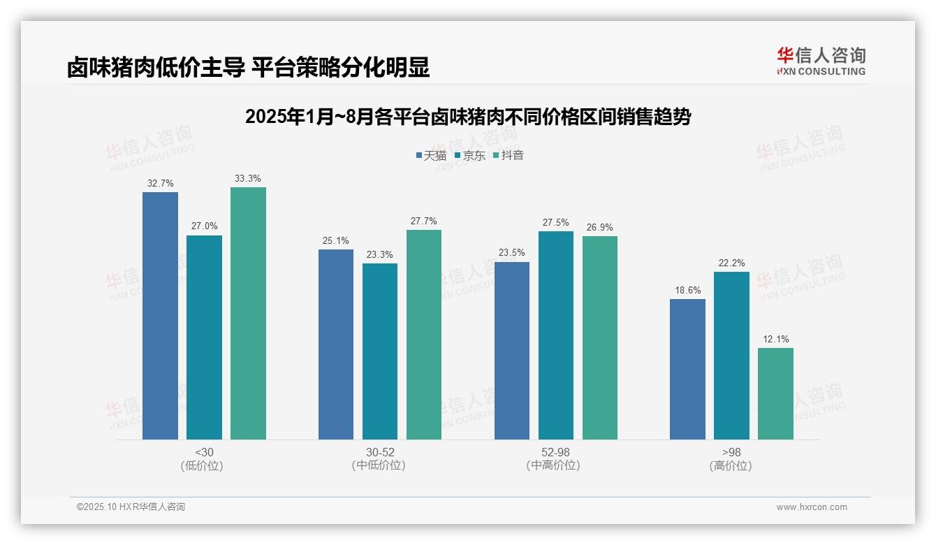 65.2%卤味猪肉销量来自低价区间——华信人咨询趋势报告摘要-2025年10月-卤味猪肉-38