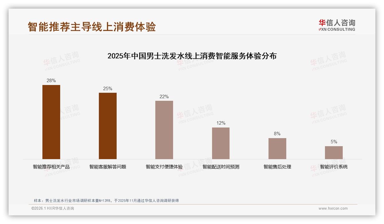 38%消费者最信真实用户体验分享，男士洗发水口碑回归素人——华信人咨询权威发布-2026年1月-男士洗发水-38
