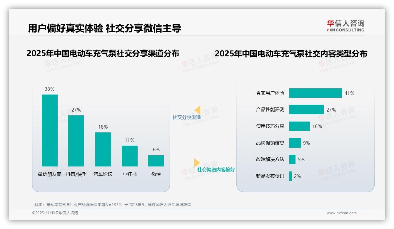 华信人咨询报告揭示：41%消费者偏好真实用户体验-2025年11月-电动车充气泵-38