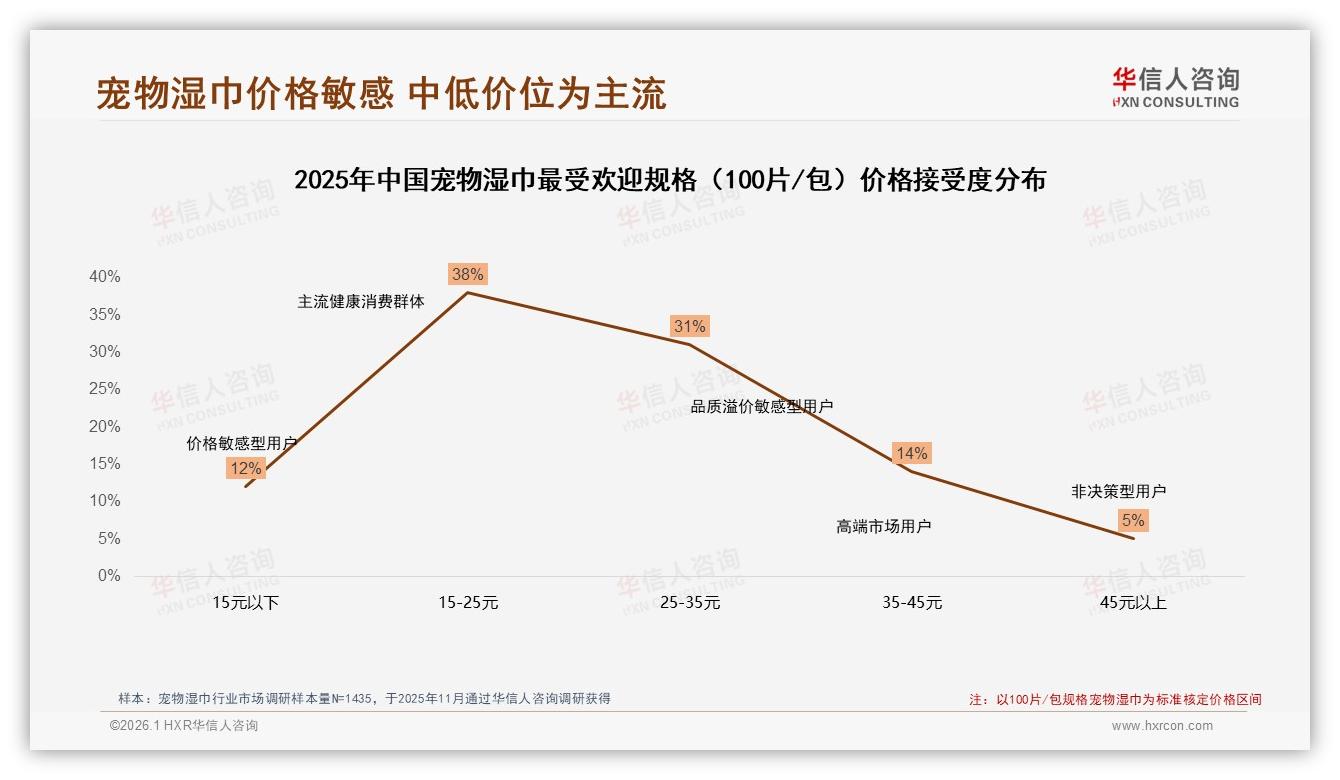 京东抖音低价段占比均39%宠物湿巾价格战升级——华信人咨询行业观察-2026年1月-宠物湿巾-38