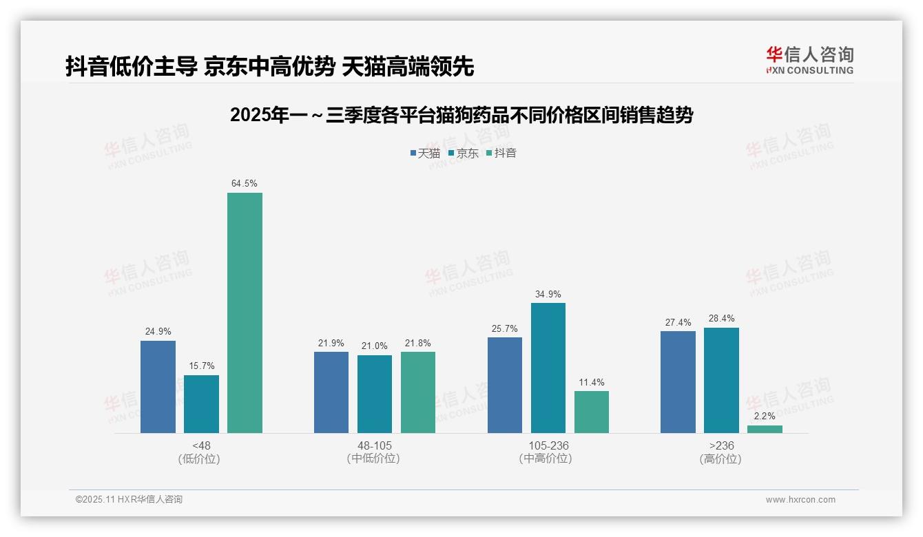 据华信人咨询报告：抖音猫狗药品低价销量占比87.4%-2025年11月-猫狗药品-38