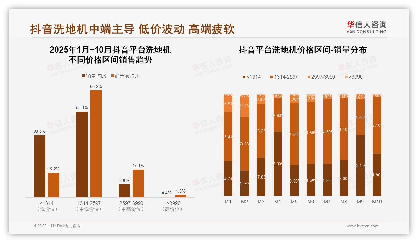 华信人咨询权威发布：洗地机70%中青年女性62%收入5到12万，新一线二线潜力大-2026年1月-洗地机-38