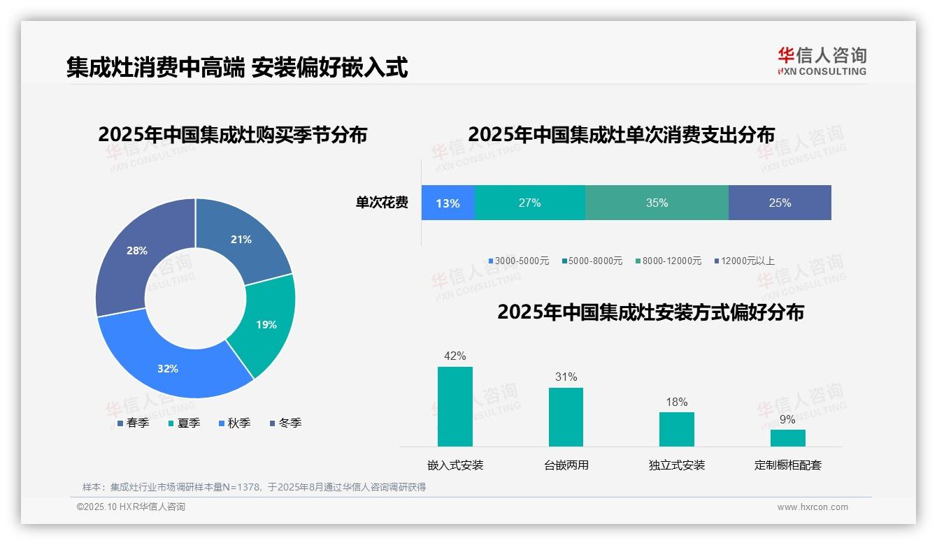 48%消费者因新房装修购买集成灶——华信人咨询数据解读-2025年10月-集成灶-38