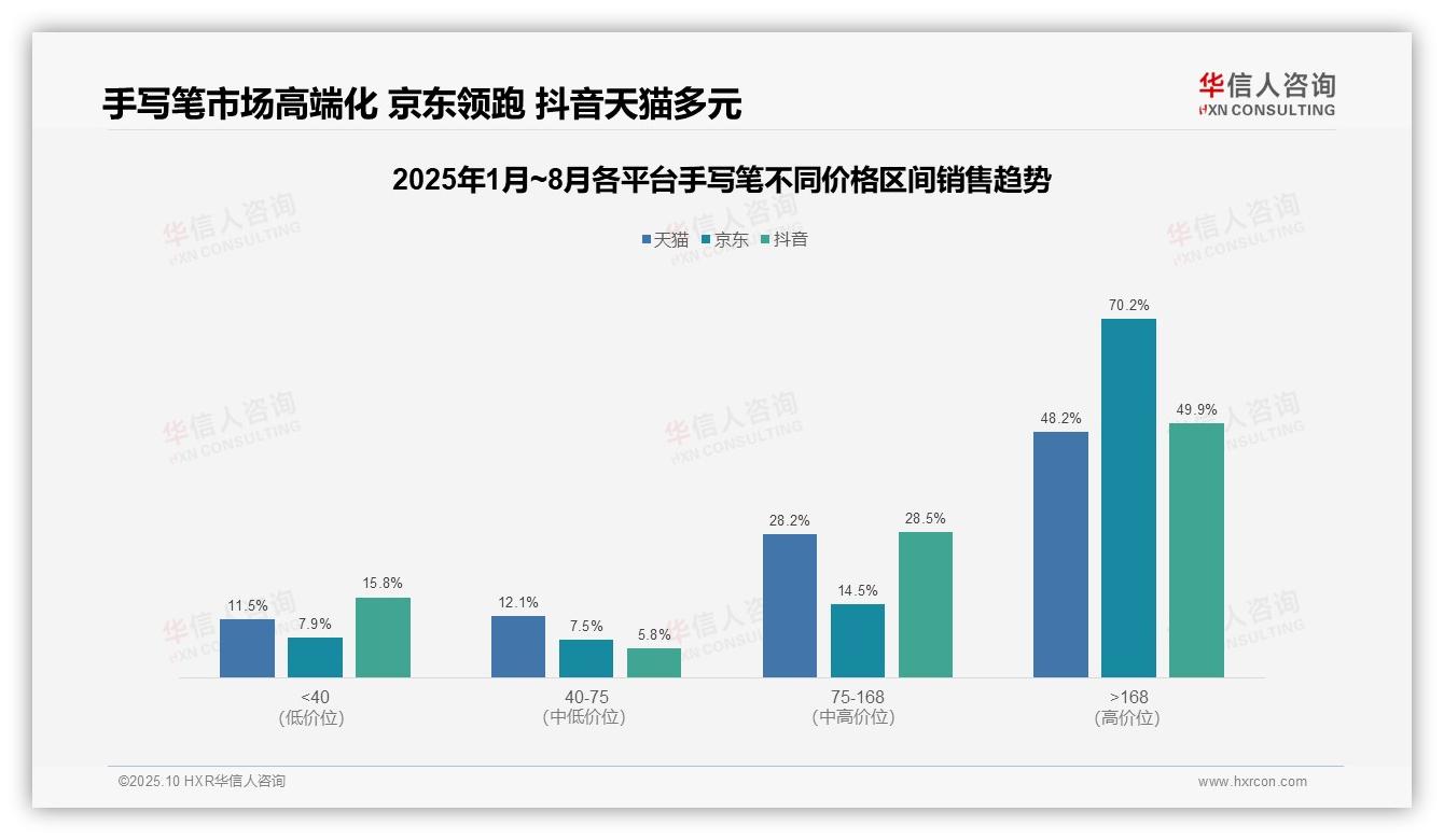 决策参考：华信人咨询报告强调京东手写笔高端产品贡献70.2%销售额-2025年10月-手写笔-38