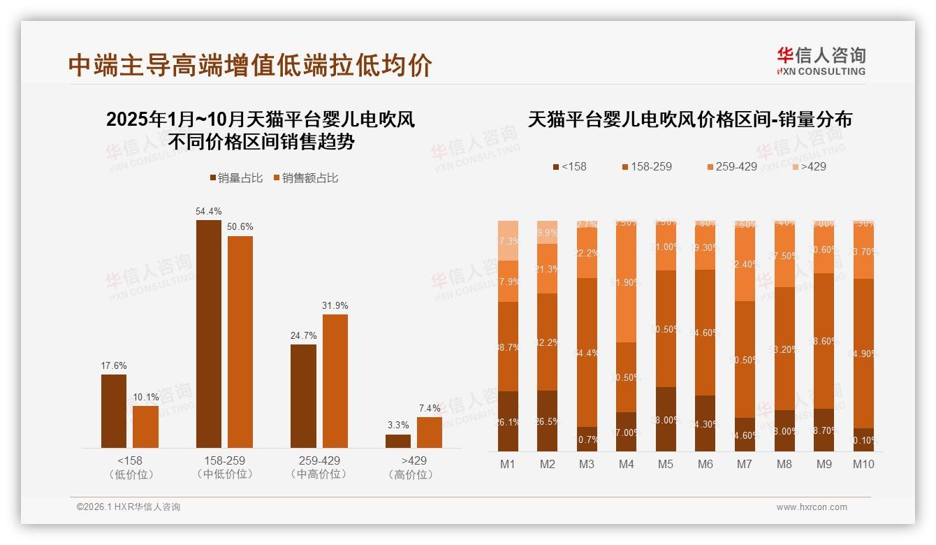 华信人咨询年度复盘：婴儿电吹风158~259元销量占54.4%中端崛起高端疲软-2026年1月-婴儿电吹风-38