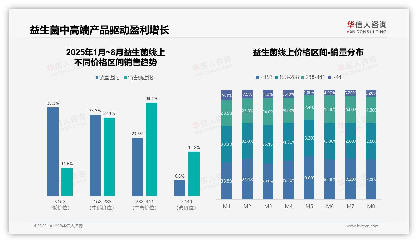 京东益生菌销售份额达55.3%——华信人咨询白皮书核心观点-2025年10月-益生菌-38