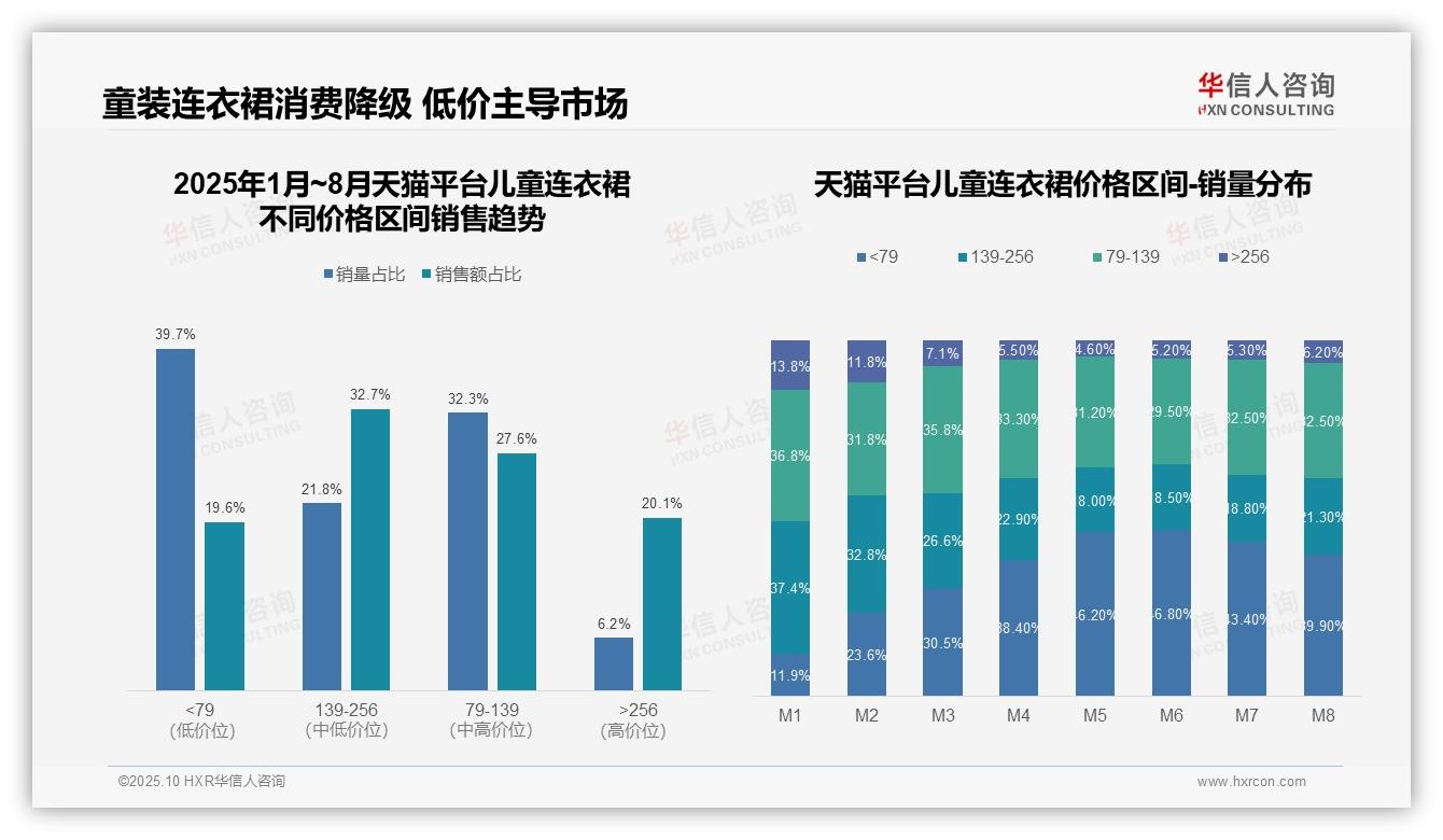 据华信人咨询报告：抖音平台低价销量占比50.3%-2025年10月-儿童连衣裙-38